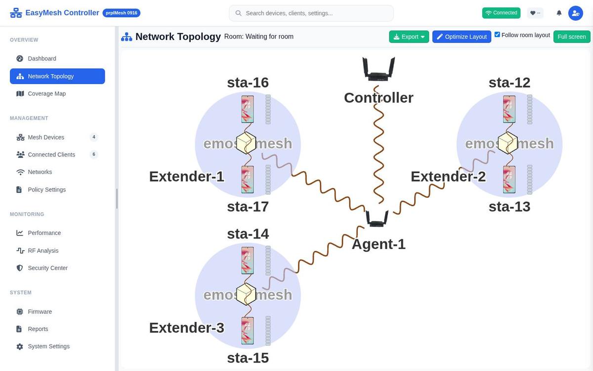 The prplMesh controller's topology in the reference lab: three OpenSync pods as extenders under the controller, each with two clients