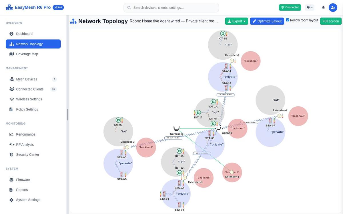 em_cli, the RDK controller's web UI, drawing the network topology: the controller, Agent-1, five extenders and the clients on their private and IoT networks